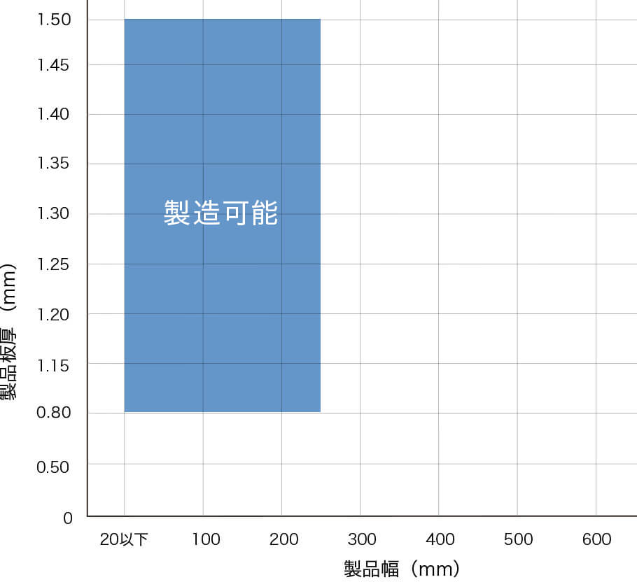 製造可能範囲 