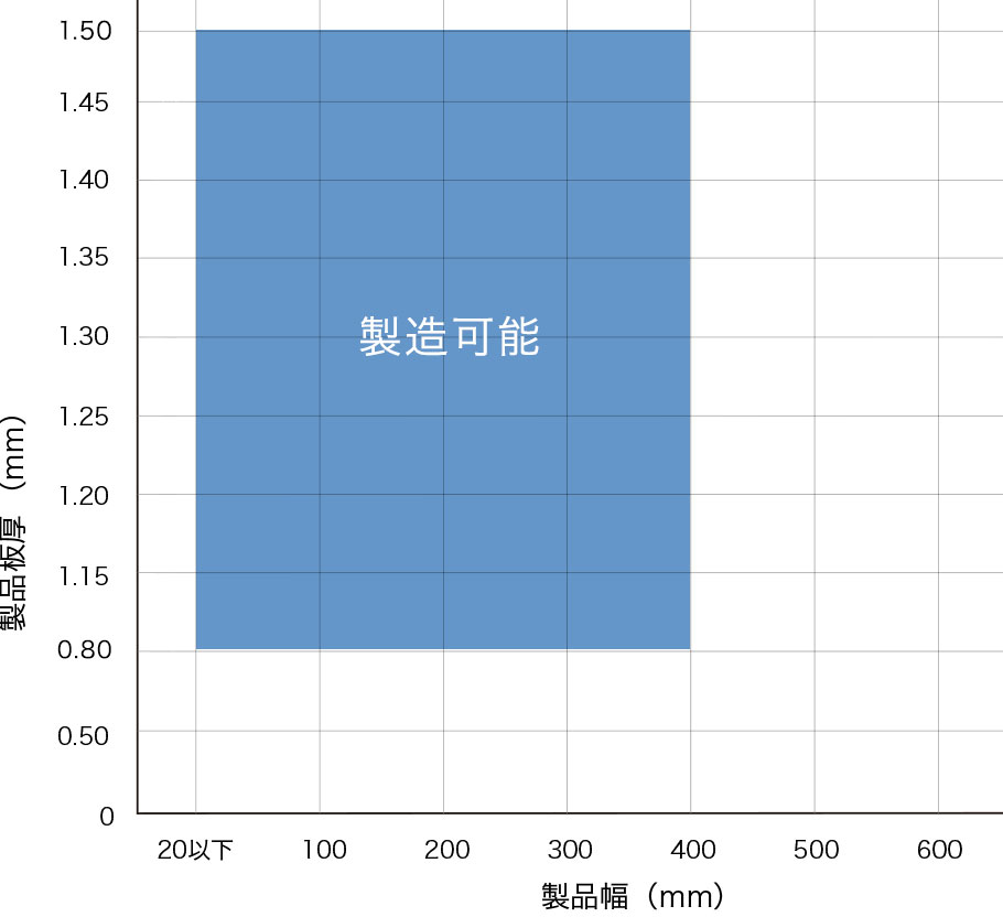 製造可能範囲 