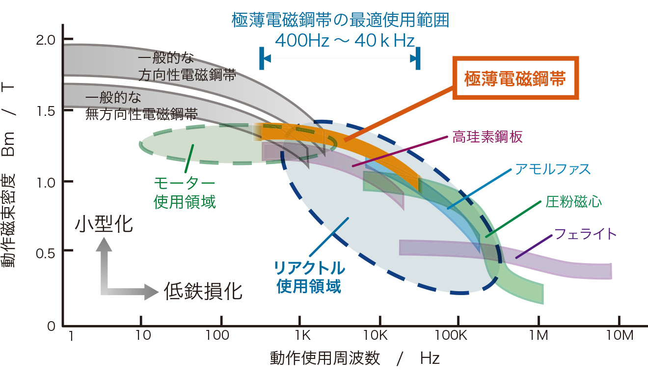 極薄電磁鋼帯の最適使用範囲