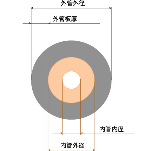 HPLCカラムの内面粗さ比較例（内径4.6φ)