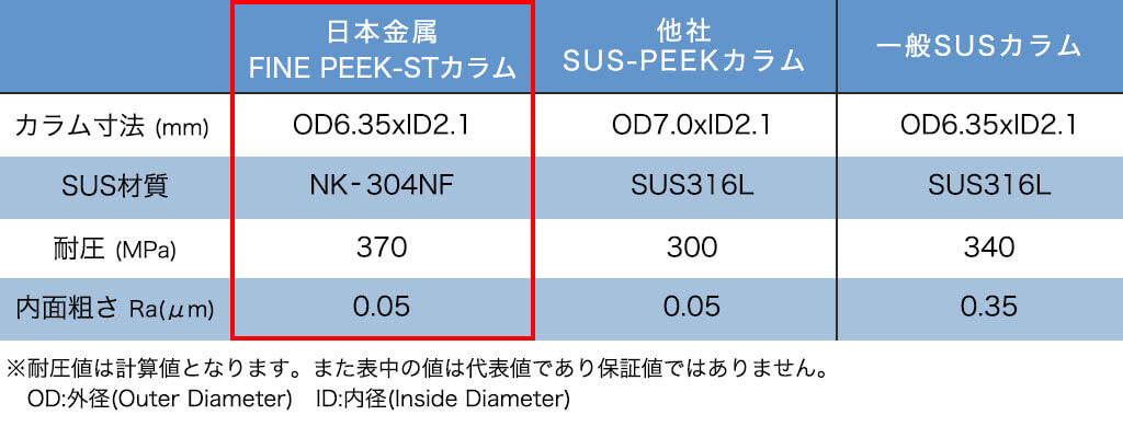 HPLCカラムの内面粗さ比較例（内径4.6φ)