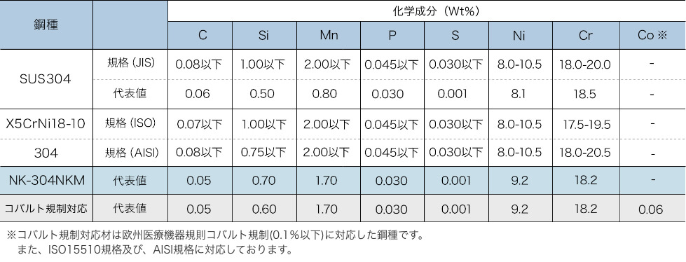 化学成分（代表値）