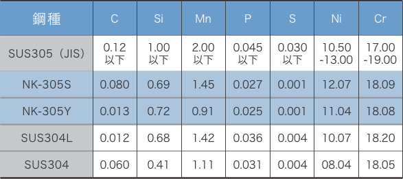 化学成分（代表値）