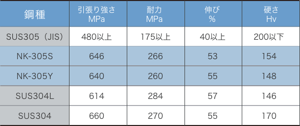 機械的性質等、諸特性（代表値：BA，2B仕上）