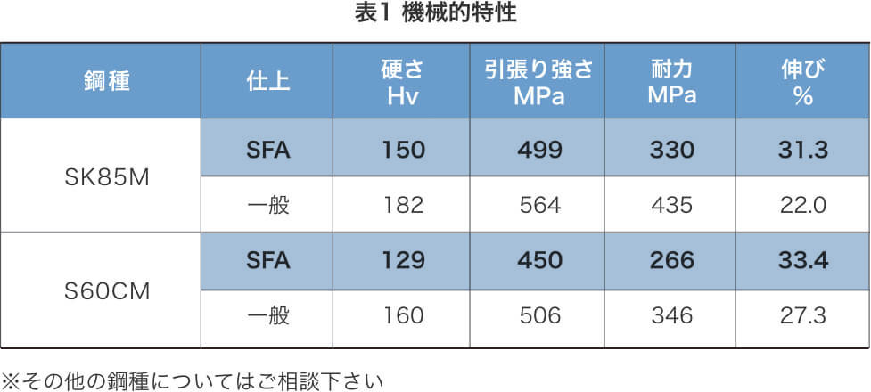  表1 機械的特性