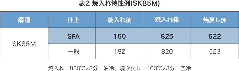 表2 焼入れ特性例（SK85M）