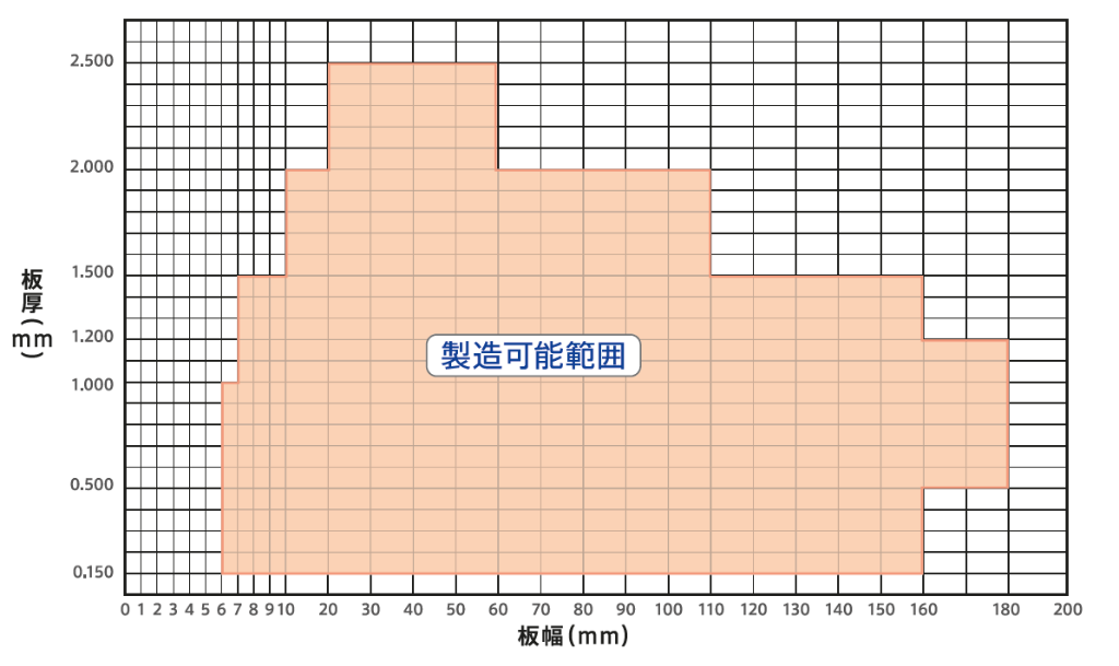 製造可能範囲