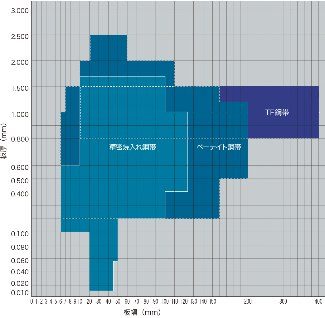 製造可能範囲 