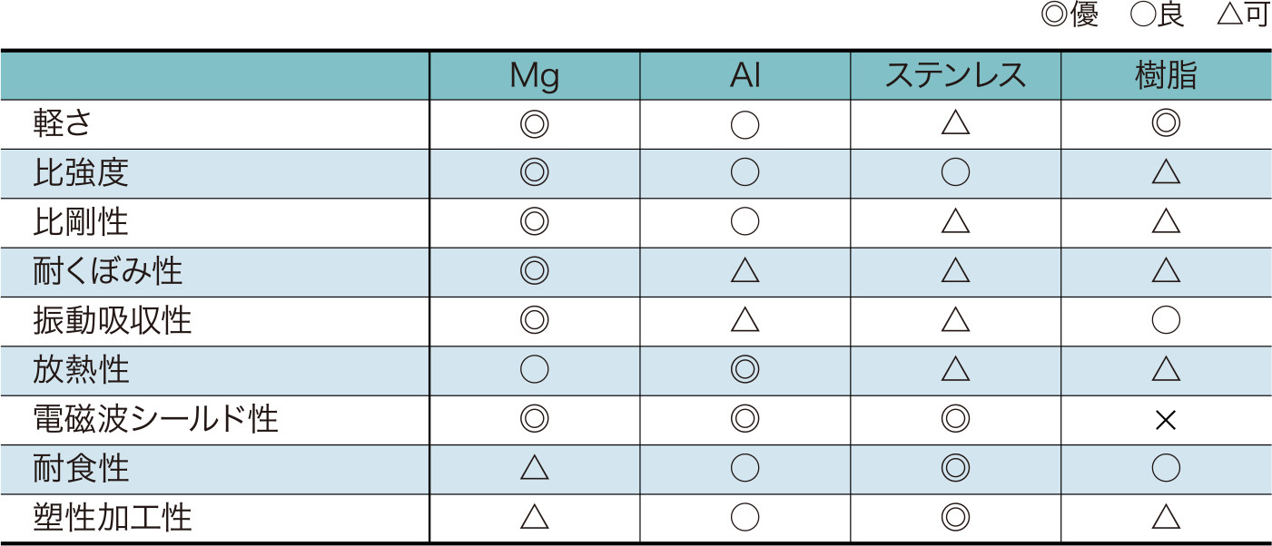 マグネシウム合金の素材特性