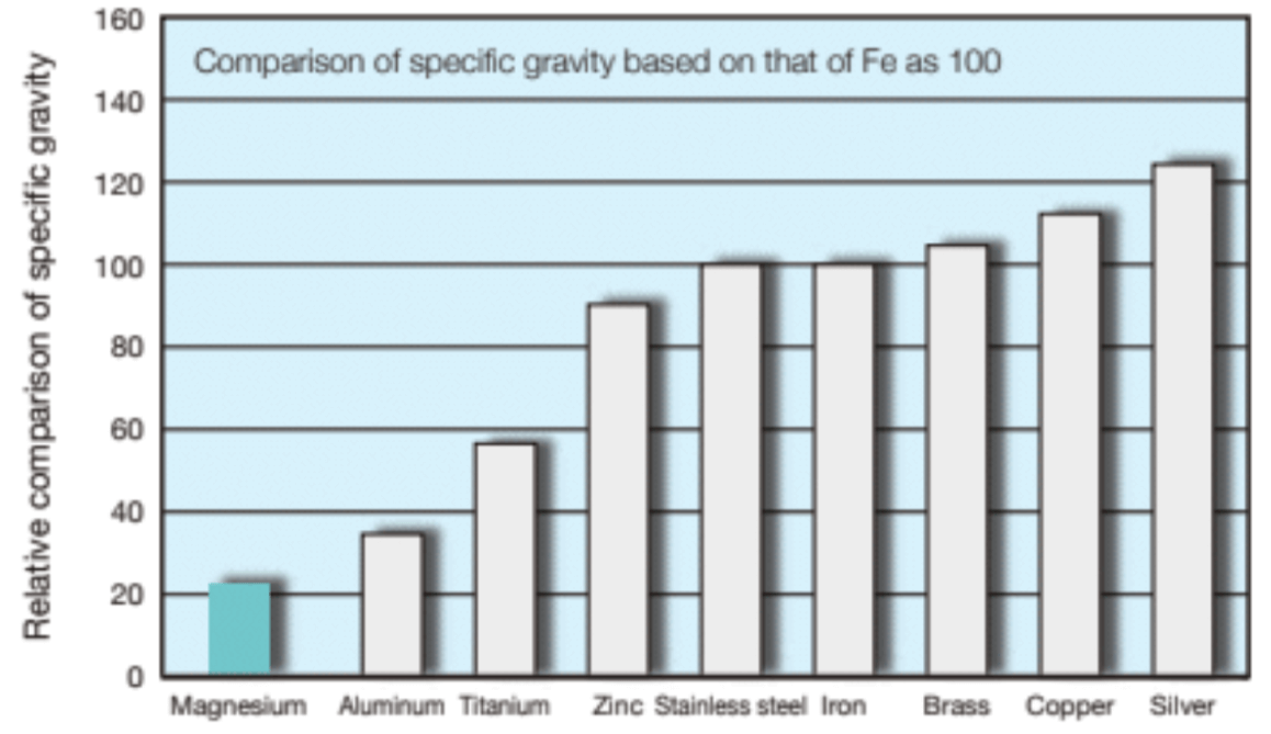 Specific Gravity Comparison