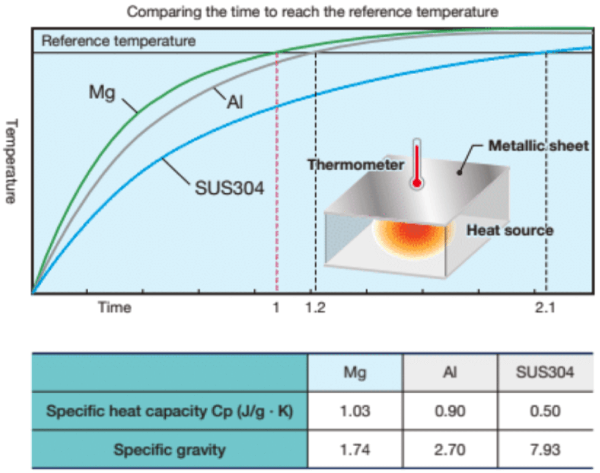 Thermal Properties