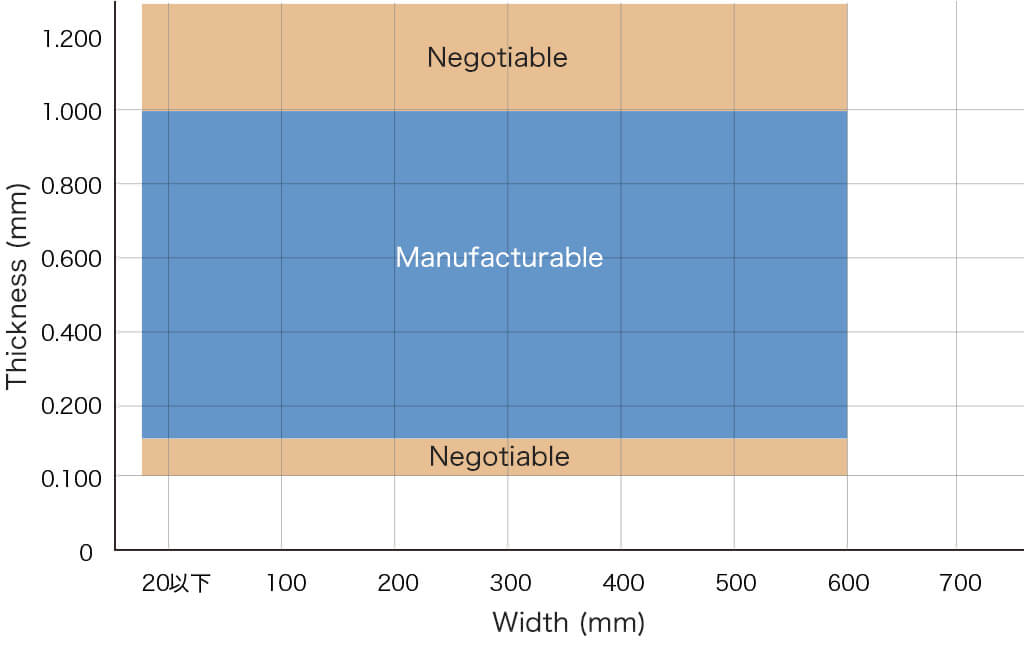 Production range