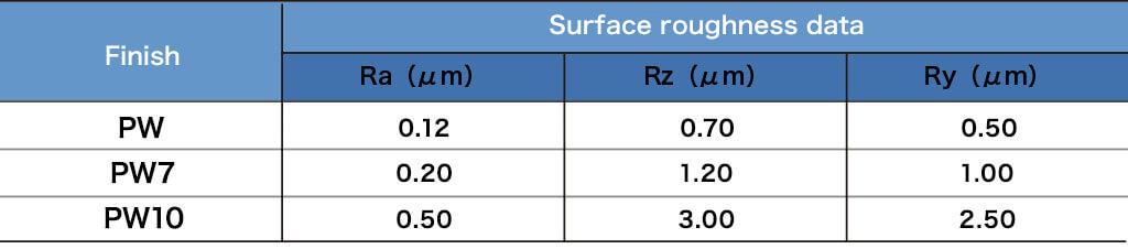 Surface roughness (representative data)