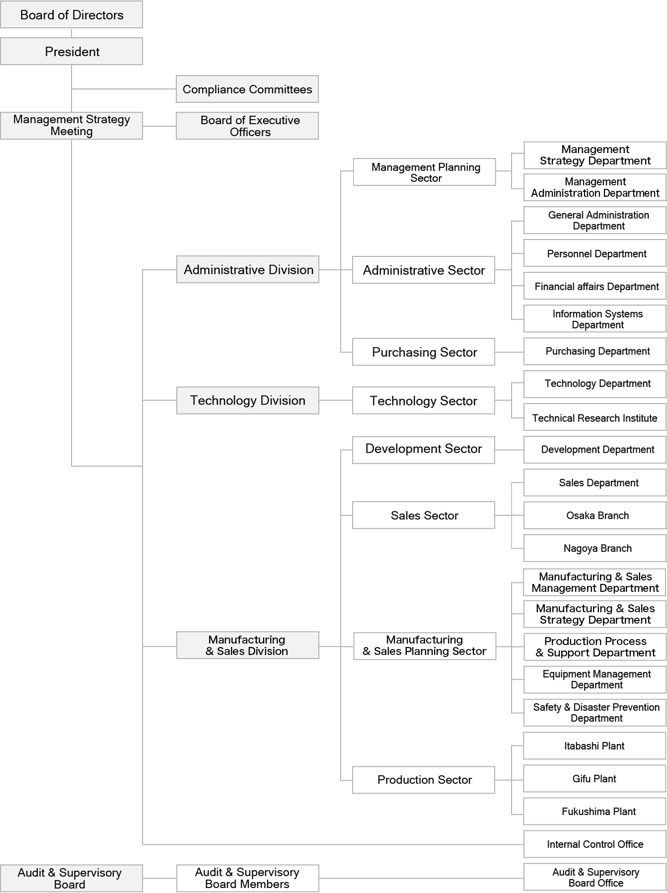 organization