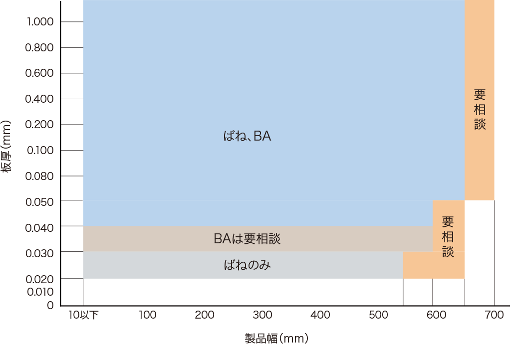 製造可能範囲