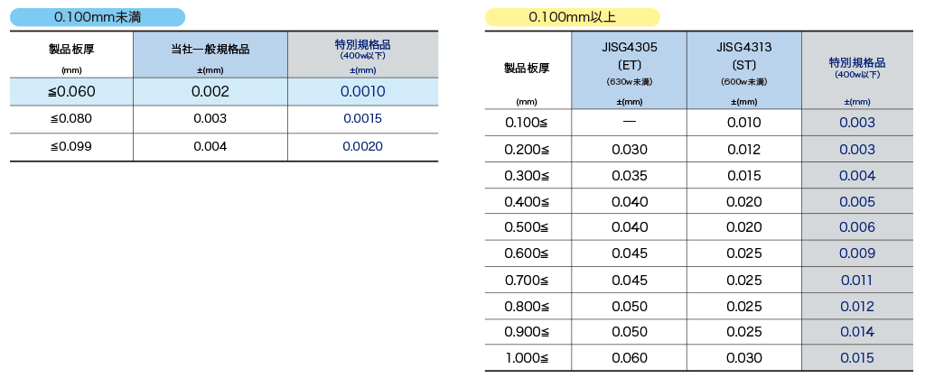 一般JIS規格と特別規格品の板厚公差