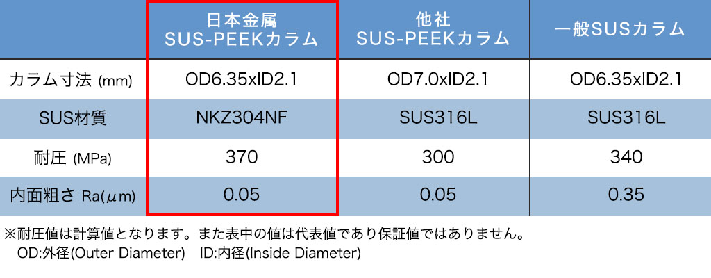 HPLCカラムの内面粗さ比較例(内径4.6φ)